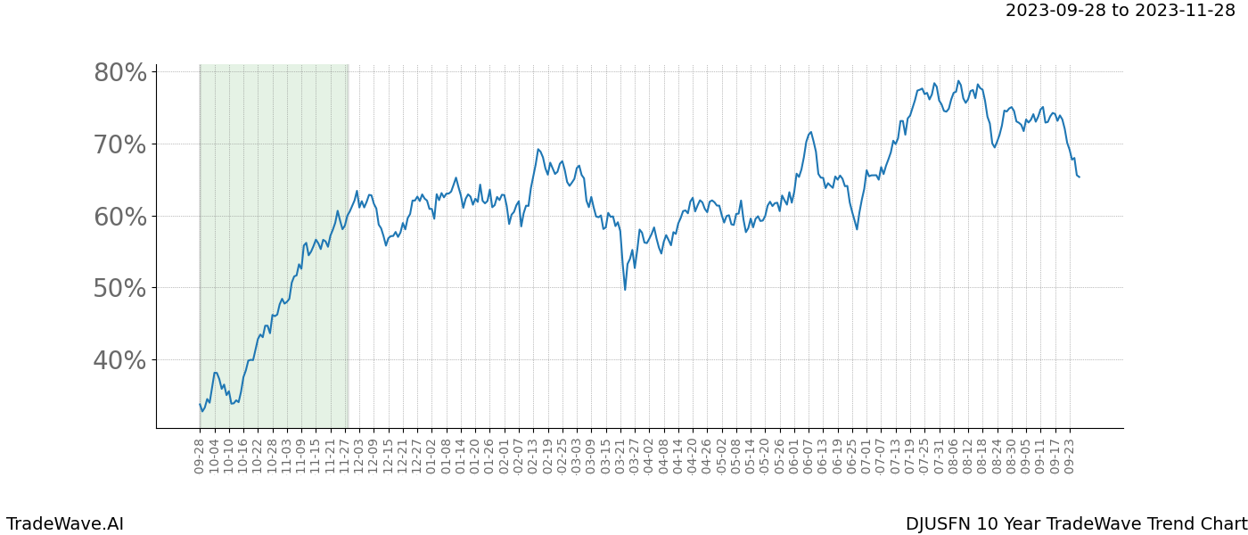 TradeWave Trend Chart DJUSFN shows the average trend of the financial instrument over the past 10 years. Sharp uptrends and downtrends signal a potential TradeWave opportunity