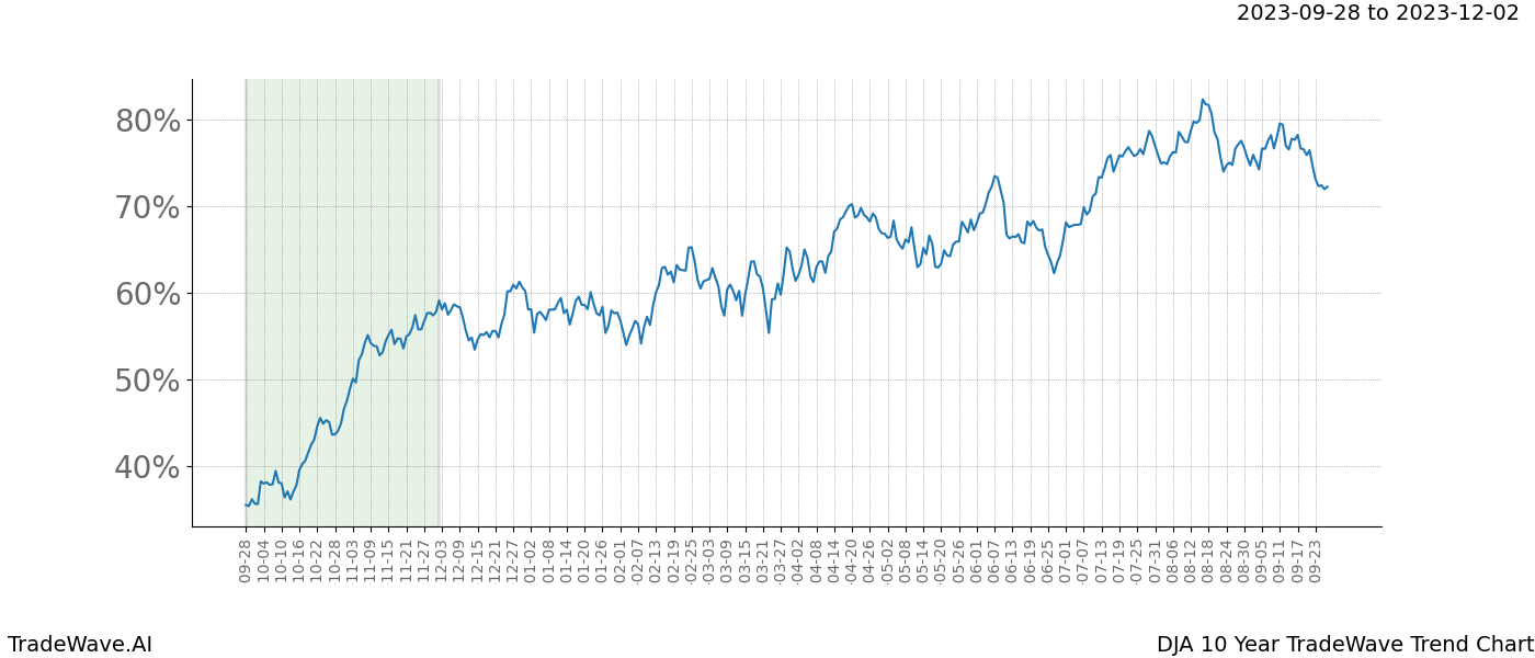 TradeWave Trend Chart DJA shows the average trend of the financial instrument over the past 10 years. Sharp uptrends and downtrends signal a potential TradeWave opportunity