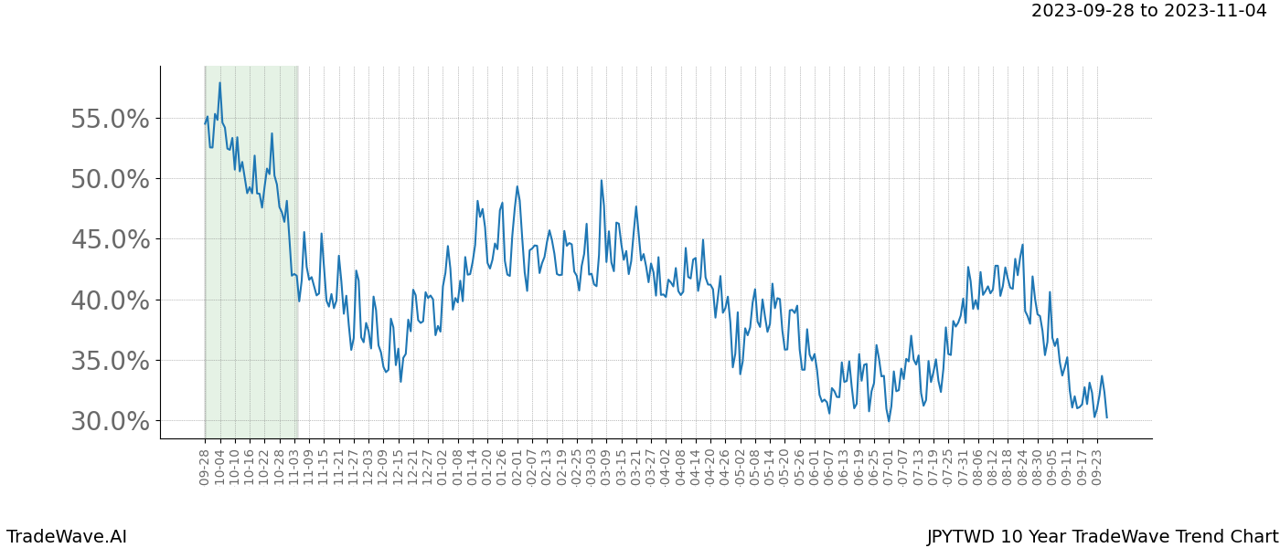 TradeWave Trend Chart JPYTWD shows the average trend of the financial instrument over the past 10 years. Sharp uptrends and downtrends signal a potential TradeWave opportunity