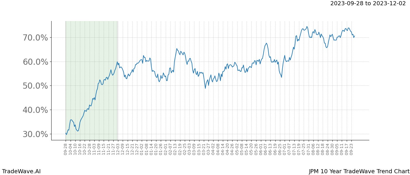 TradeWave Trend Chart JPM shows the average trend of the financial instrument over the past 10 years. Sharp uptrends and downtrends signal a potential TradeWave opportunity