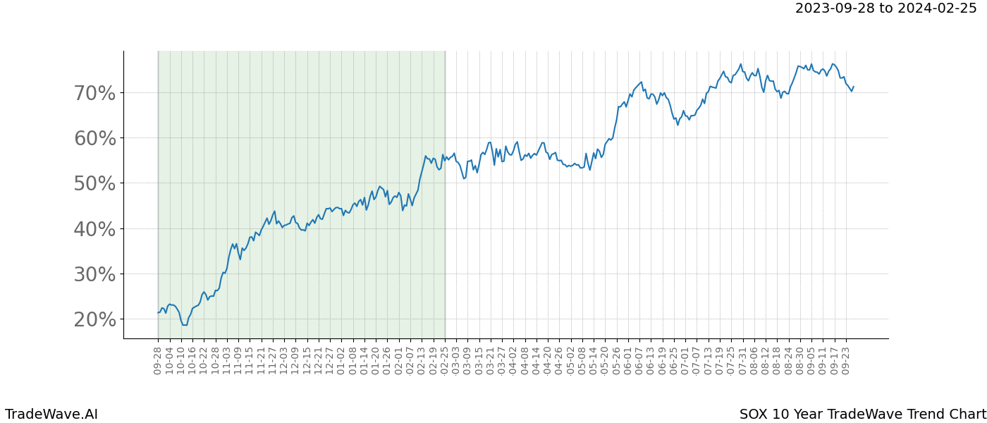 TradeWave Trend Chart SOX shows the average trend of the financial instrument over the past 10 years. Sharp uptrends and downtrends signal a potential TradeWave opportunity