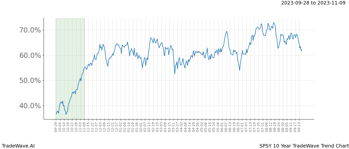 TradeWave Trend Chart SPSY shows the average trend of the financial instrument over the past 10 years. Sharp uptrends and downtrends signal a potential TradeWave opportunity