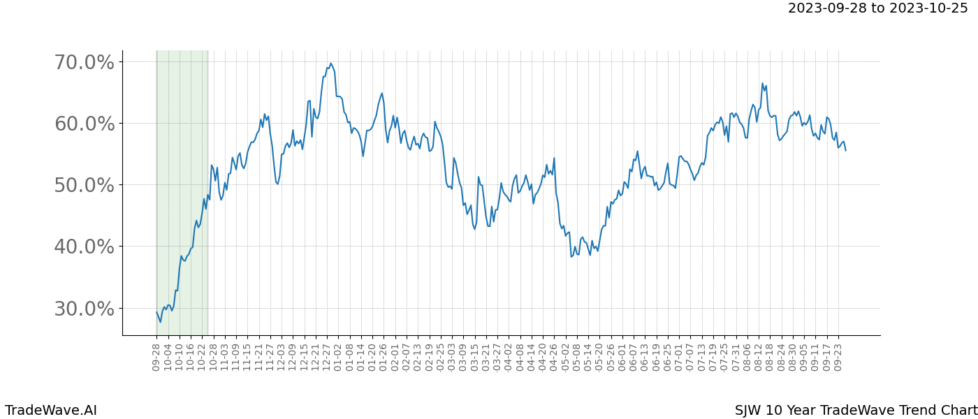 TradeWave Trend Chart SJW shows the average trend of the financial instrument over the past 10 years. Sharp uptrends and downtrends signal a potential TradeWave opportunity