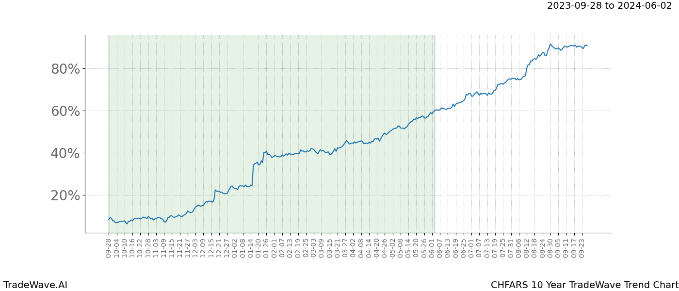 TradeWave Trend Chart CHFARS shows the average trend of the financial instrument over the past 10 years. Sharp uptrends and downtrends signal a potential TradeWave opportunity