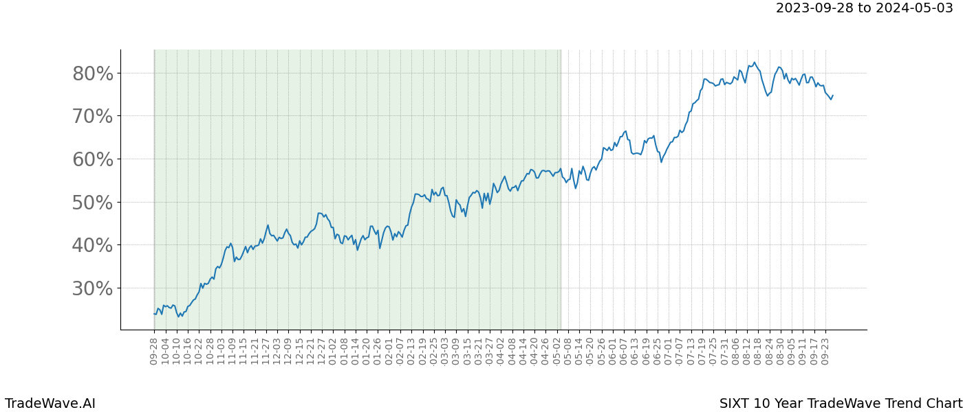 TradeWave Trend Chart SIXT shows the average trend of the financial instrument over the past 10 years. Sharp uptrends and downtrends signal a potential TradeWave opportunity