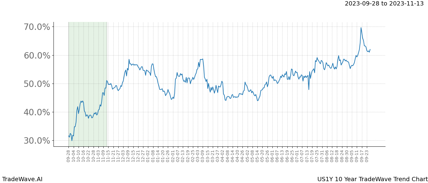 TradeWave Trend Chart US1Y shows the average trend of the financial instrument over the past 10 years. Sharp uptrends and downtrends signal a potential TradeWave opportunity