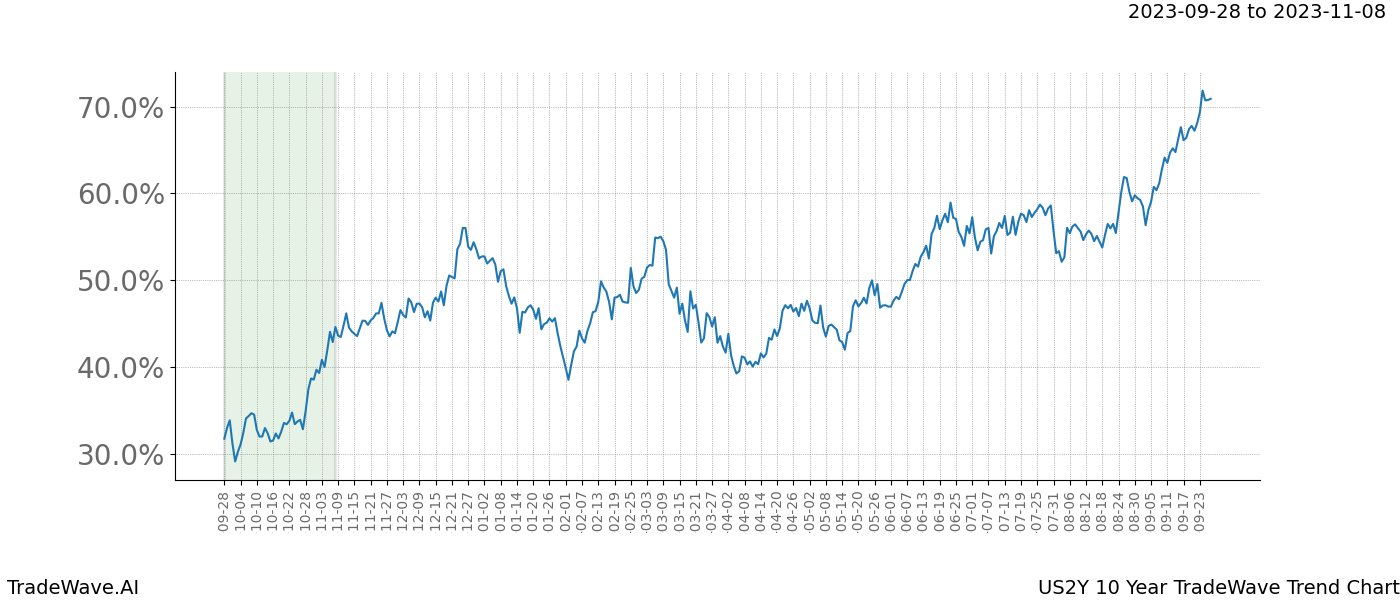 TradeWave Trend Chart US2Y shows the average trend of the financial instrument over the past 10 years. Sharp uptrends and downtrends signal a potential TradeWave opportunity