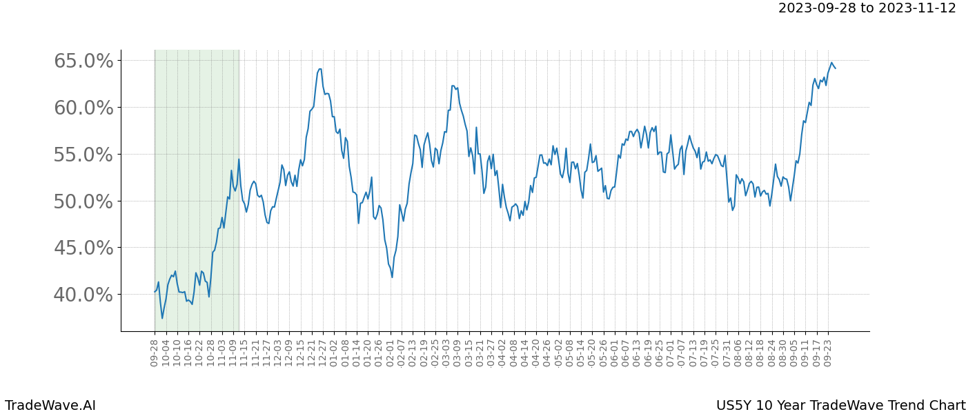 TradeWave Trend Chart US5Y shows the average trend of the financial instrument over the past 10 years. Sharp uptrends and downtrends signal a potential TradeWave opportunity