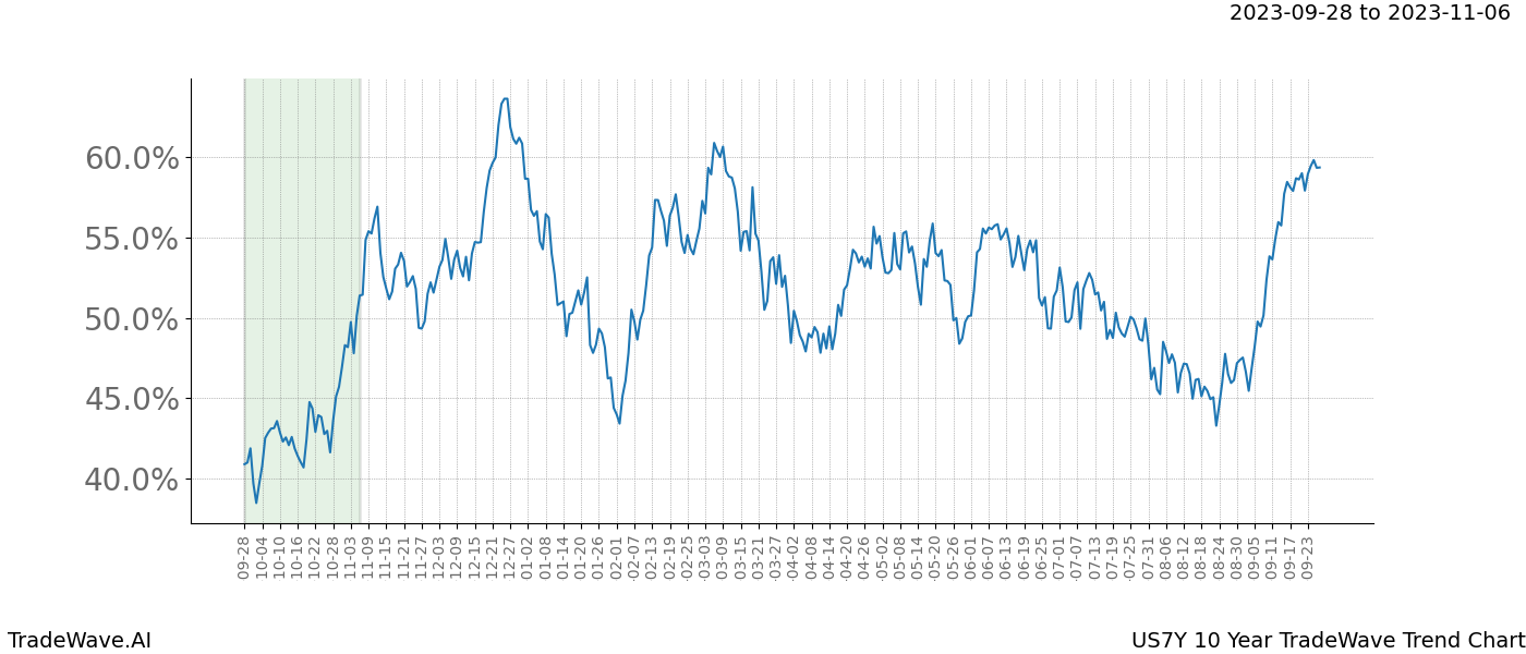 TradeWave Trend Chart US7Y shows the average trend of the financial instrument over the past 10 years. Sharp uptrends and downtrends signal a potential TradeWave opportunity