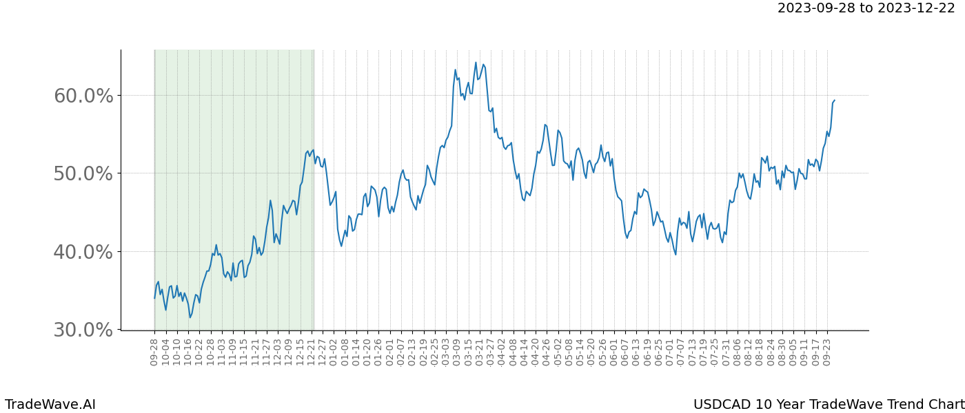 TradeWave Trend Chart USDCAD shows the average trend of the financial instrument over the past 10 years. Sharp uptrends and downtrends signal a potential TradeWave opportunity