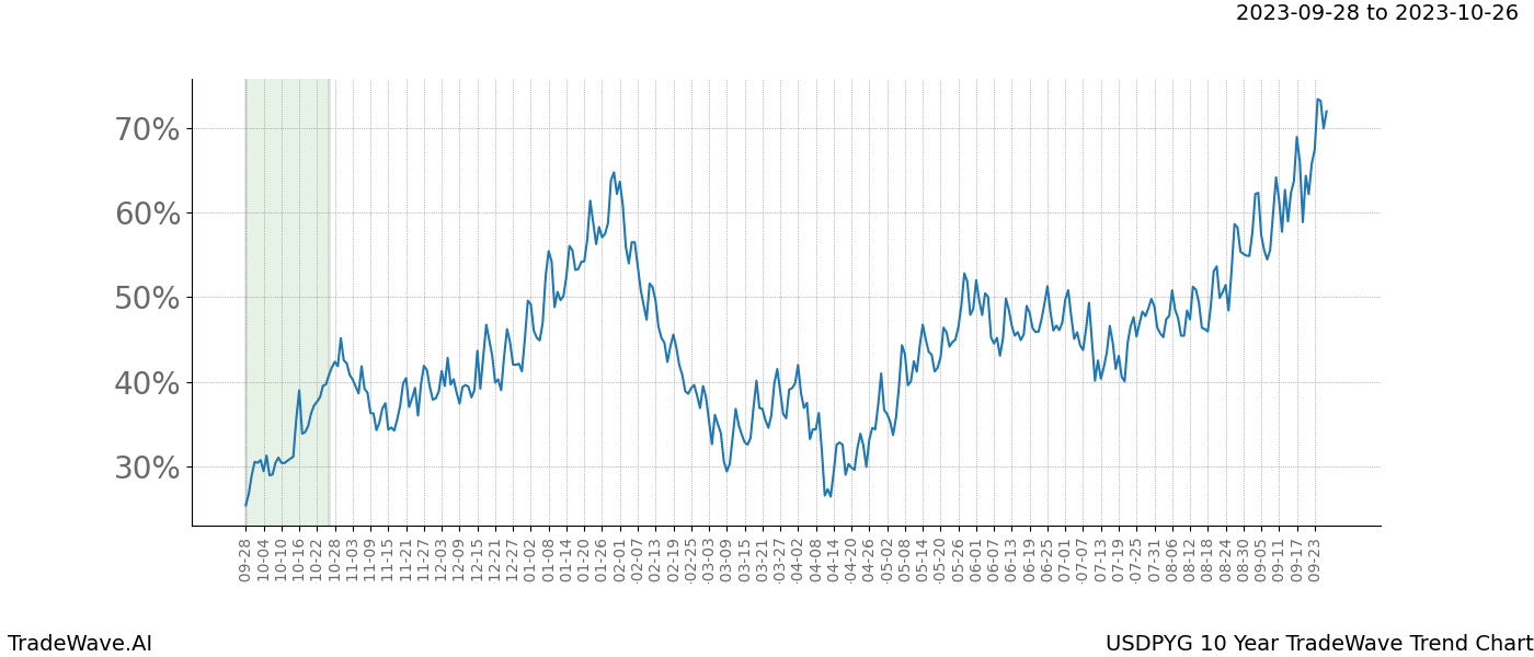 TradeWave Trend Chart USDPYG shows the average trend of the financial instrument over the past 10 years. Sharp uptrends and downtrends signal a potential TradeWave opportunity