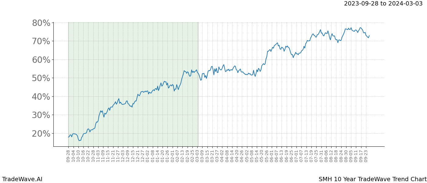 TradeWave Trend Chart SMH shows the average trend of the financial instrument over the past 10 years. Sharp uptrends and downtrends signal a potential TradeWave opportunity