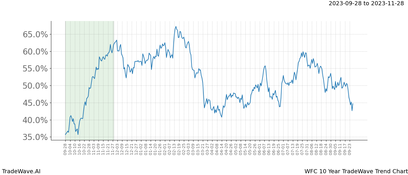 TradeWave Trend Chart WFC shows the average trend of the financial instrument over the past 10 years. Sharp uptrends and downtrends signal a potential TradeWave opportunity