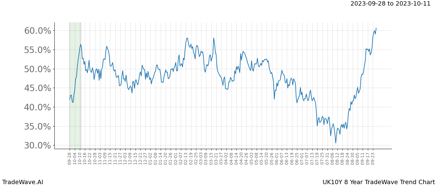 TradeWave Trend Chart UK10Y shows the average trend of the financial instrument over the past 8 years. Sharp uptrends and downtrends signal a potential TradeWave opportunity