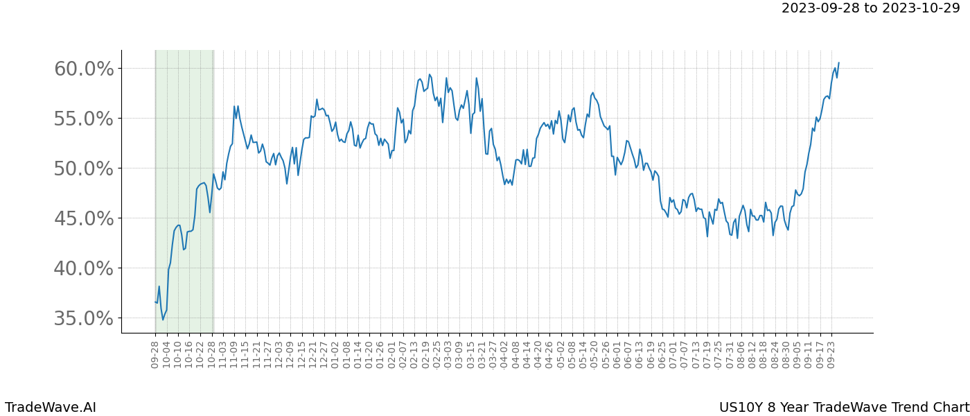 TradeWave Trend Chart US10Y shows the average trend of the financial instrument over the past 8 years. Sharp uptrends and downtrends signal a potential TradeWave opportunity