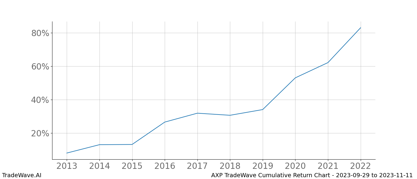 Cumulative chart AXP for date range: 2023-09-29 to 2023-11-11 - this chart shows the cumulative return of the TradeWave opportunity date range for AXP when bought on 2023-09-29 and sold on 2023-11-11 - this percent chart shows the capital growth for the date range over the past 10 years 