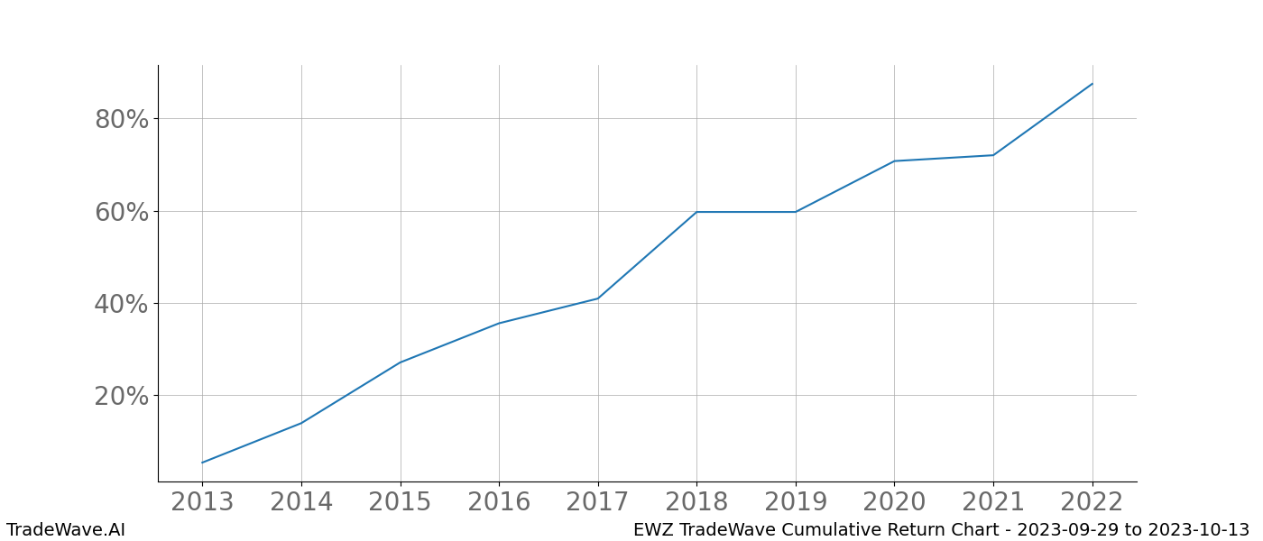 Cumulative chart EWZ for date range: 2023-09-29 to 2023-10-13 - this chart shows the cumulative return of the TradeWave opportunity date range for EWZ when bought on 2023-09-29 and sold on 2023-10-13 - this percent chart shows the capital growth for the date range over the past 10 years 