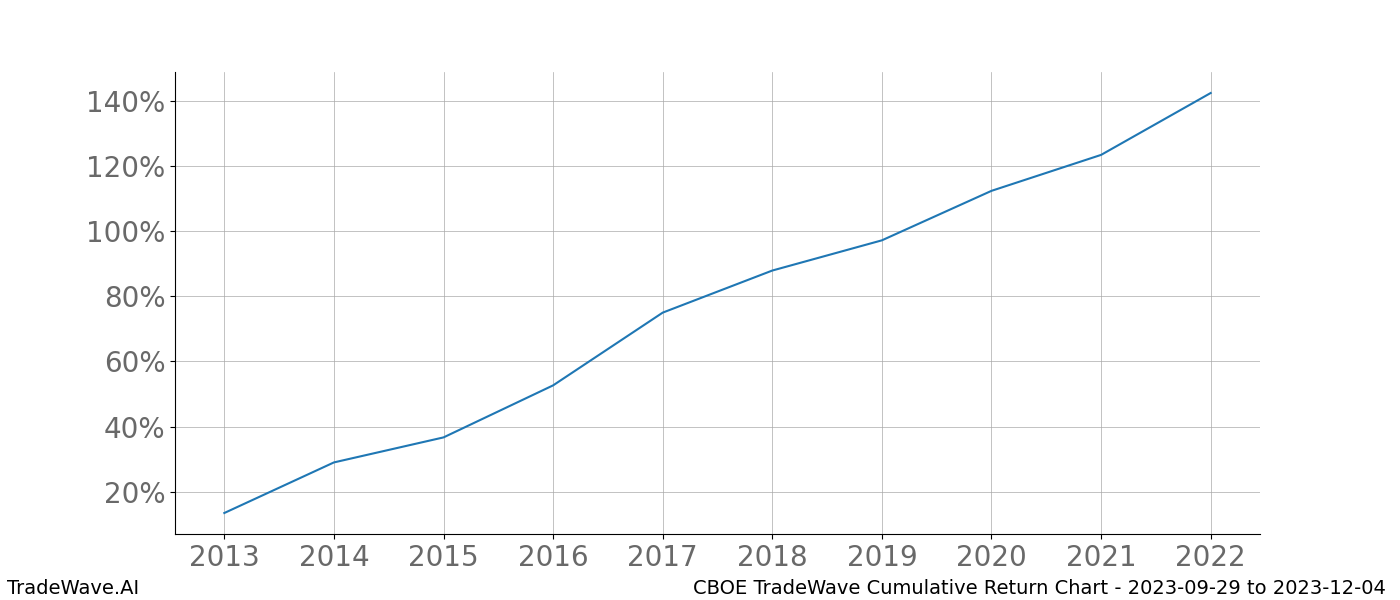 Cumulative chart CBOE for date range: 2023-09-29 to 2023-12-04 - this chart shows the cumulative return of the TradeWave opportunity date range for CBOE when bought on 2023-09-29 and sold on 2023-12-04 - this percent chart shows the capital growth for the date range over the past 10 years 