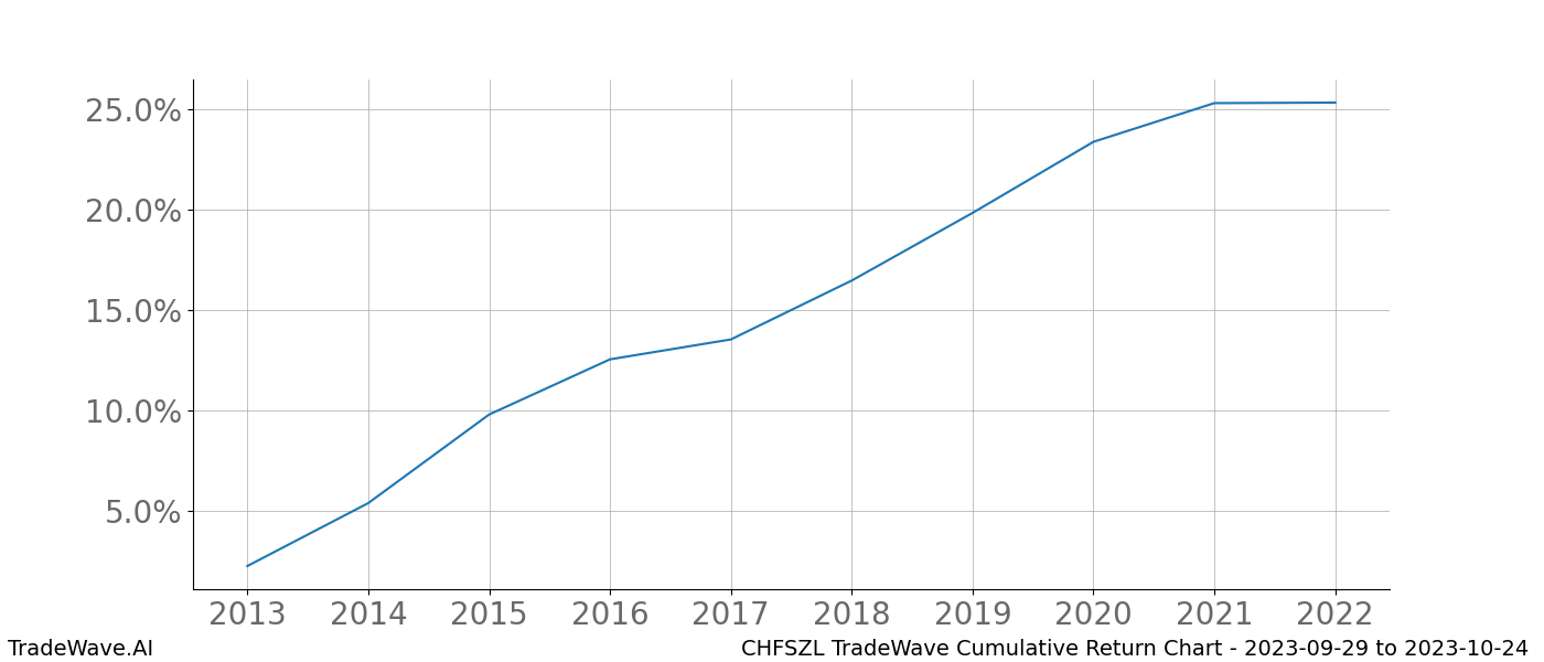 Cumulative chart CHFSZL for date range: 2023-09-29 to 2023-10-24 - this chart shows the cumulative return of the TradeWave opportunity date range for CHFSZL when bought on 2023-09-29 and sold on 2023-10-24 - this percent chart shows the capital growth for the date range over the past 10 years 