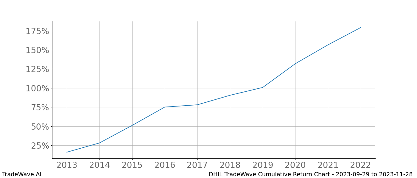 Cumulative chart DHIL for date range: 2023-09-29 to 2023-11-28 - this chart shows the cumulative return of the TradeWave opportunity date range for DHIL when bought on 2023-09-29 and sold on 2023-11-28 - this percent chart shows the capital growth for the date range over the past 10 years 