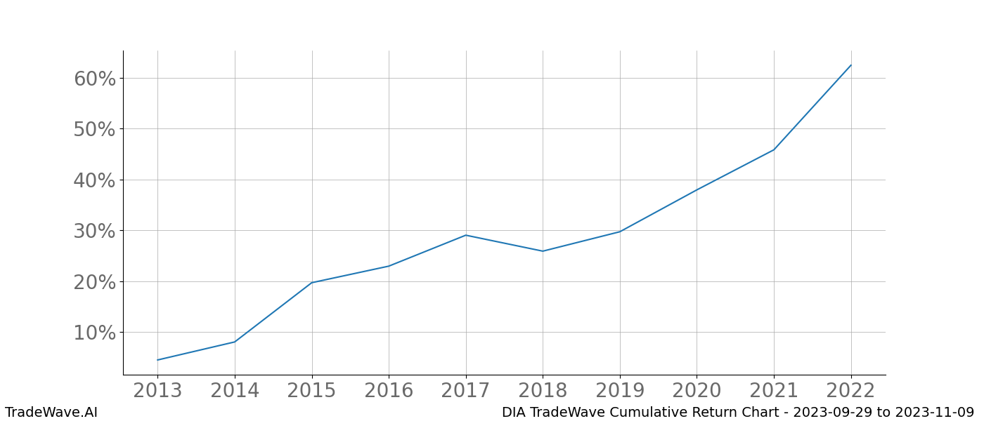 Cumulative chart DIA for date range: 2023-09-29 to 2023-11-09 - this chart shows the cumulative return of the TradeWave opportunity date range for DIA when bought on 2023-09-29 and sold on 2023-11-09 - this percent chart shows the capital growth for the date range over the past 10 years 