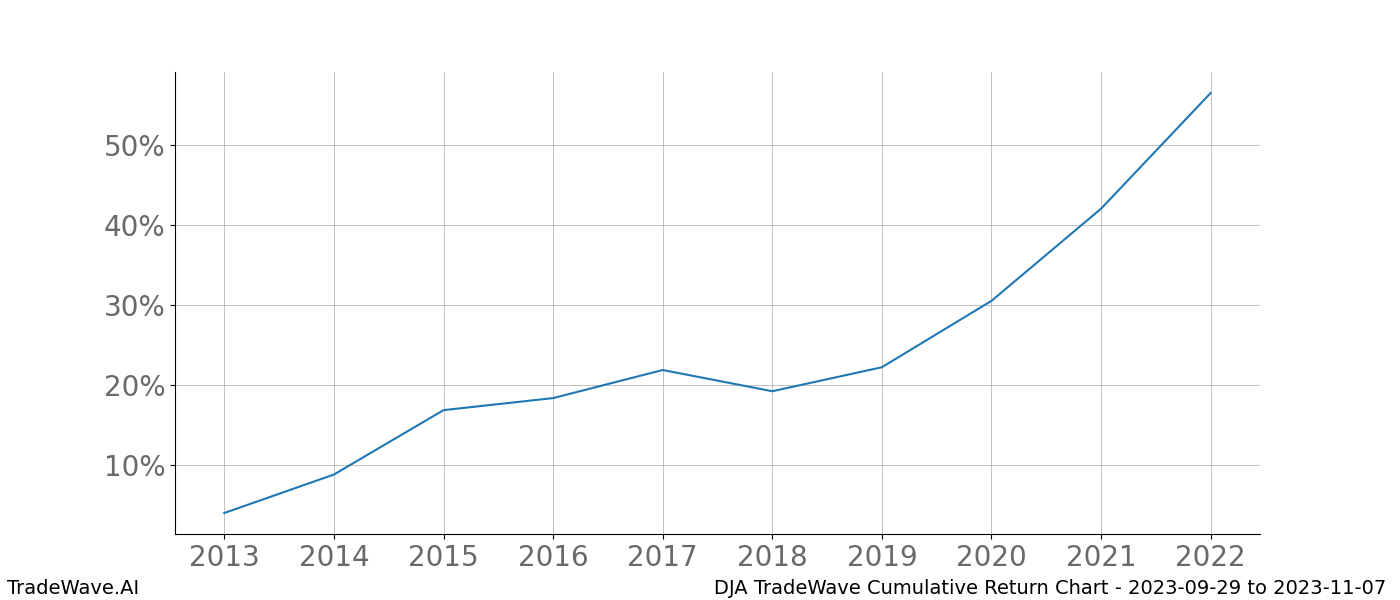 Cumulative chart DJA for date range: 2023-09-29 to 2023-11-07 - this chart shows the cumulative return of the TradeWave opportunity date range for DJA when bought on 2023-09-29 and sold on 2023-11-07 - this percent chart shows the capital growth for the date range over the past 10 years 