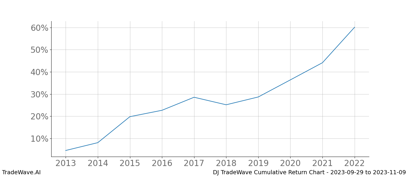 Cumulative chart DJ for date range: 2023-09-29 to 2023-11-09 - this chart shows the cumulative return of the TradeWave opportunity date range for DJ when bought on 2023-09-29 and sold on 2023-11-09 - this percent chart shows the capital growth for the date range over the past 10 years 