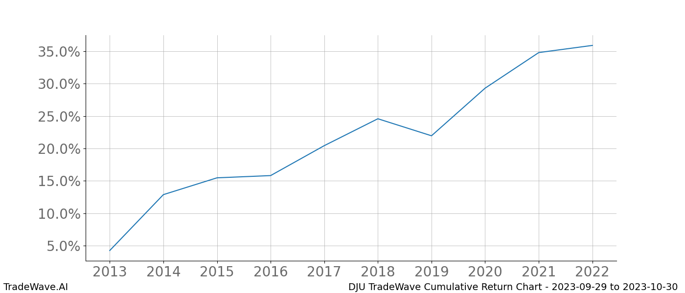 Cumulative chart DJU for date range: 2023-09-29 to 2023-10-30 - this chart shows the cumulative return of the TradeWave opportunity date range for DJU when bought on 2023-09-29 and sold on 2023-10-30 - this percent chart shows the capital growth for the date range over the past 10 years 