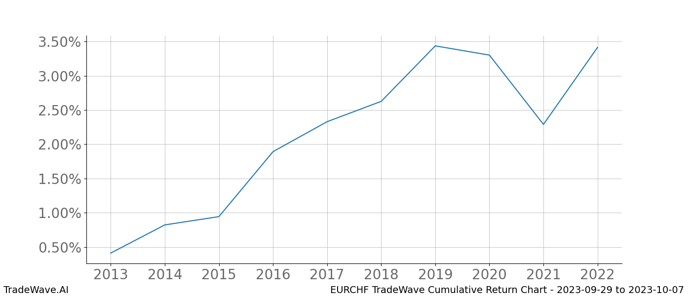 Cumulative chart EURCHF for date range: 2023-09-29 to 2023-10-07 - this chart shows the cumulative return of the TradeWave opportunity date range for EURCHF when bought on 2023-09-29 and sold on 2023-10-07 - this percent chart shows the capital growth for the date range over the past 10 years 