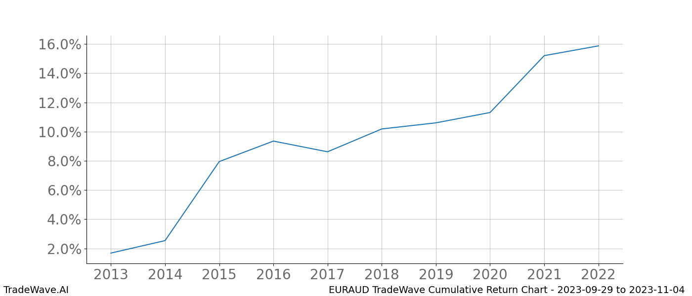 Cumulative chart EURAUD for date range: 2023-09-29 to 2023-11-04 - this chart shows the cumulative return of the TradeWave opportunity date range for EURAUD when bought on 2023-09-29 and sold on 2023-11-04 - this percent chart shows the capital growth for the date range over the past 10 years 