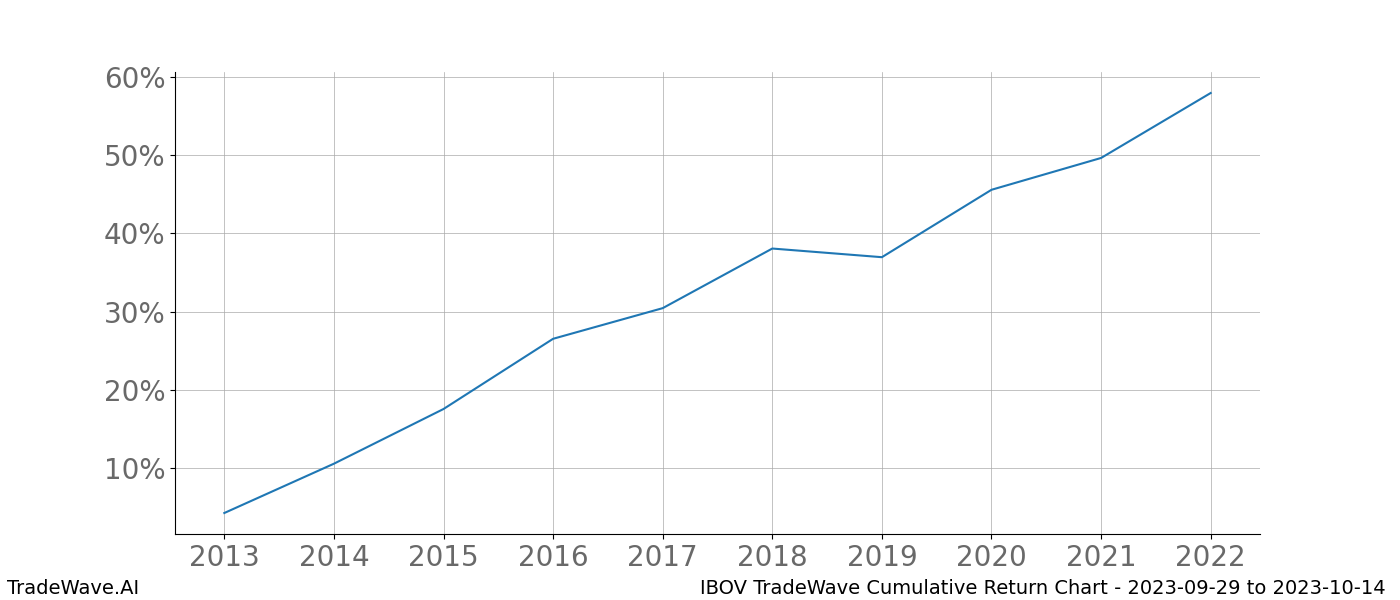 Cumulative chart IBOV for date range: 2023-09-29 to 2023-10-14 - this chart shows the cumulative return of the TradeWave opportunity date range for IBOV when bought on 2023-09-29 and sold on 2023-10-14 - this percent chart shows the capital growth for the date range over the past 10 years 