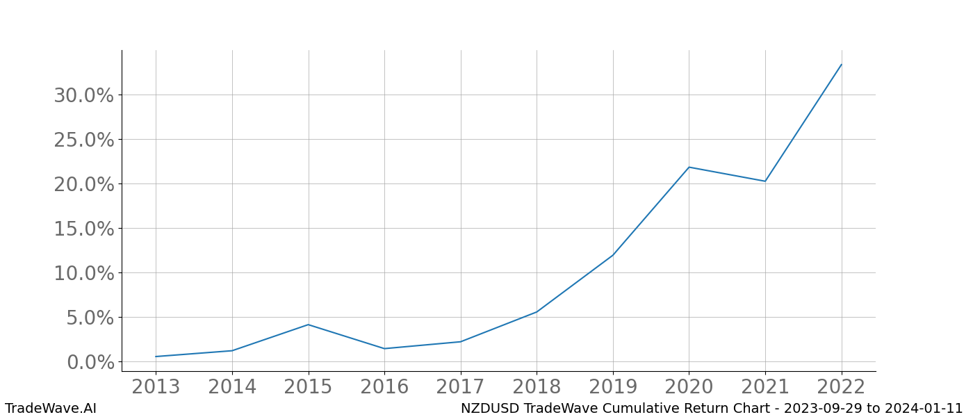 Cumulative chart NZDUSD for date range: 2023-09-29 to 2024-01-11 - this chart shows the cumulative return of the TradeWave opportunity date range for NZDUSD when bought on 2023-09-29 and sold on 2024-01-11 - this percent chart shows the capital growth for the date range over the past 10 years 