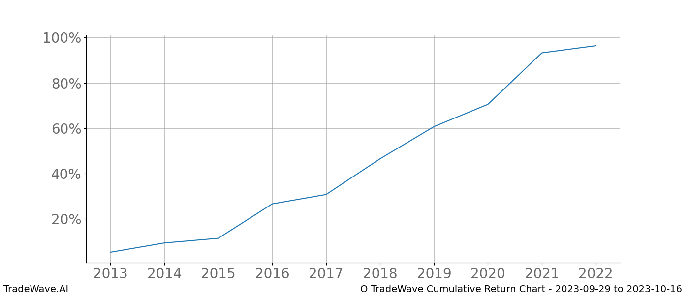 Cumulative chart O for date range: 2023-09-29 to 2023-10-16 - this chart shows the cumulative return of the TradeWave opportunity date range for O when bought on 2023-09-29 and sold on 2023-10-16 - this percent chart shows the capital growth for the date range over the past 10 years 