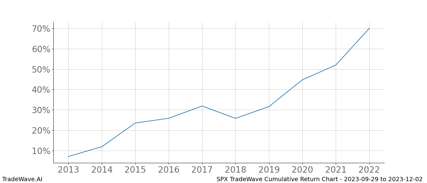 Cumulative chart SPX for date range: 2023-09-29 to 2023-12-02 - this chart shows the cumulative return of the TradeWave opportunity date range for SPX when bought on 2023-09-29 and sold on 2023-12-02 - this percent chart shows the capital growth for the date range over the past 10 years 