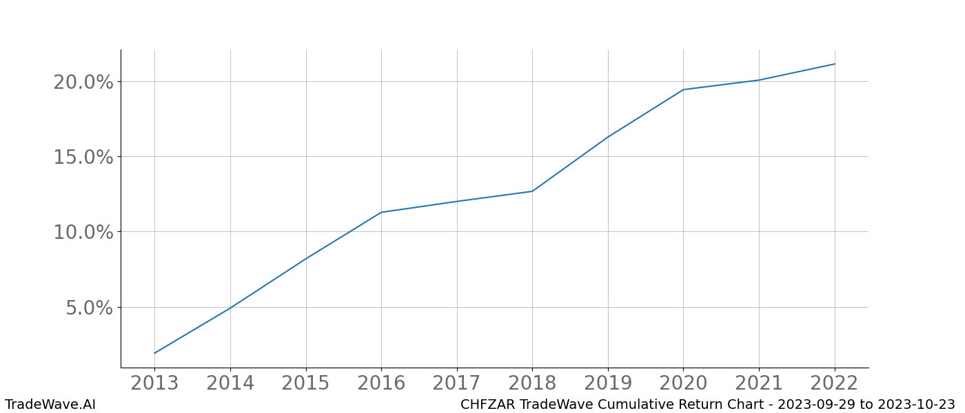 Cumulative chart CHFZAR for date range: 2023-09-29 to 2023-10-23 - this chart shows the cumulative return of the TradeWave opportunity date range for CHFZAR when bought on 2023-09-29 and sold on 2023-10-23 - this percent chart shows the capital growth for the date range over the past 10 years 