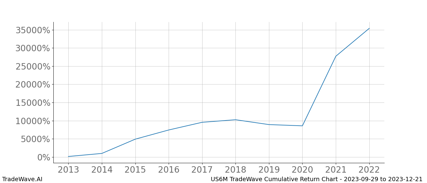 Cumulative chart US6M for date range: 2023-09-29 to 2023-12-21 - this chart shows the cumulative return of the TradeWave opportunity date range for US6M when bought on 2023-09-29 and sold on 2023-12-21 - this percent chart shows the capital growth for the date range over the past 10 years 