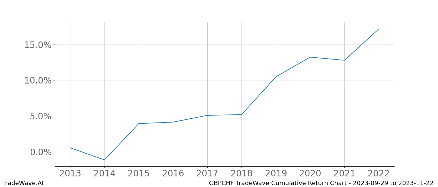 Cumulative chart GBPCHF for date range: 2023-09-29 to 2023-11-22 - this chart shows the cumulative return of the TradeWave opportunity date range for GBPCHF when bought on 2023-09-29 and sold on 2023-11-22 - this percent chart shows the capital growth for the date range over the past 10 years 