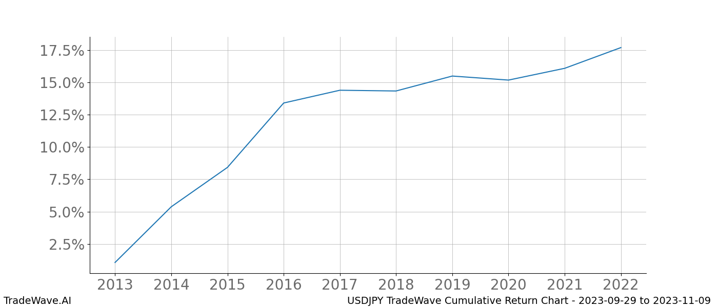 Cumulative chart USDJPY for date range: 2023-09-29 to 2023-11-09 - this chart shows the cumulative return of the TradeWave opportunity date range for USDJPY when bought on 2023-09-29 and sold on 2023-11-09 - this percent chart shows the capital growth for the date range over the past 10 years 