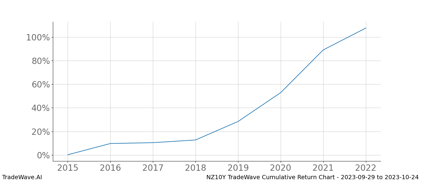 Cumulative chart NZ10Y for date range: 2023-09-29 to 2023-10-24 - this chart shows the cumulative return of the TradeWave opportunity date range for NZ10Y when bought on 2023-09-29 and sold on 2023-10-24 - this percent chart shows the capital growth for the date range over the past 8 years 