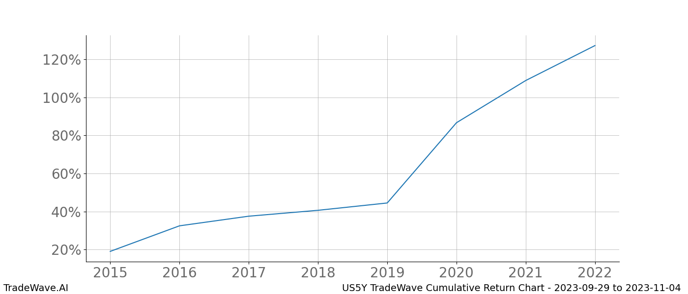 Cumulative chart US5Y for date range: 2023-09-29 to 2023-11-04 - this chart shows the cumulative return of the TradeWave opportunity date range for US5Y when bought on 2023-09-29 and sold on 2023-11-04 - this percent chart shows the capital growth for the date range over the past 8 years 