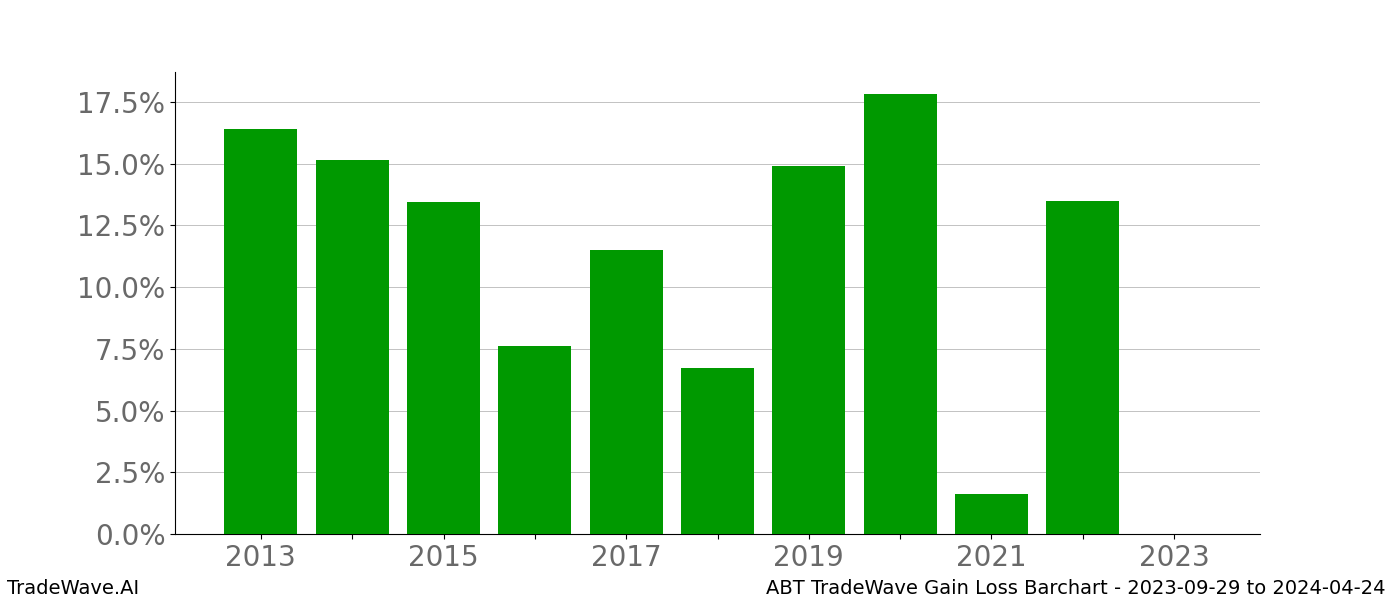 Gain/Loss barchart ABT for date range: 2023-09-29 to 2024-04-24 - this chart shows the gain/loss of the TradeWave opportunity for ABT buying on 2023-09-29 and selling it on 2024-04-24 - this barchart is showing 10 years of history