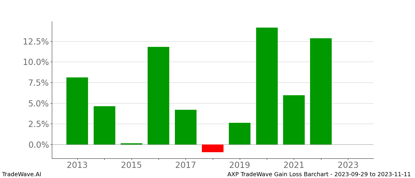 Gain/Loss barchart AXP for date range: 2023-09-29 to 2023-11-11 - this chart shows the gain/loss of the TradeWave opportunity for AXP buying on 2023-09-29 and selling it on 2023-11-11 - this barchart is showing 10 years of history