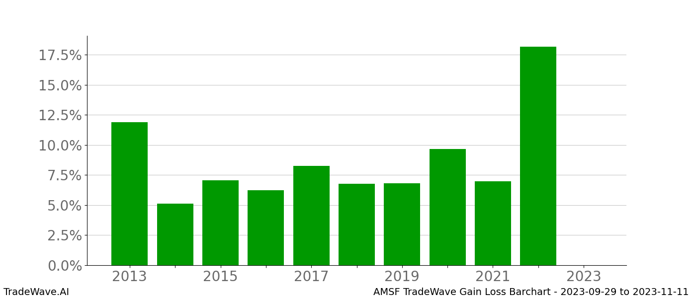 Gain/Loss barchart AMSF for date range: 2023-09-29 to 2023-11-11 - this chart shows the gain/loss of the TradeWave opportunity for AMSF buying on 2023-09-29 and selling it on 2023-11-11 - this barchart is showing 10 years of history