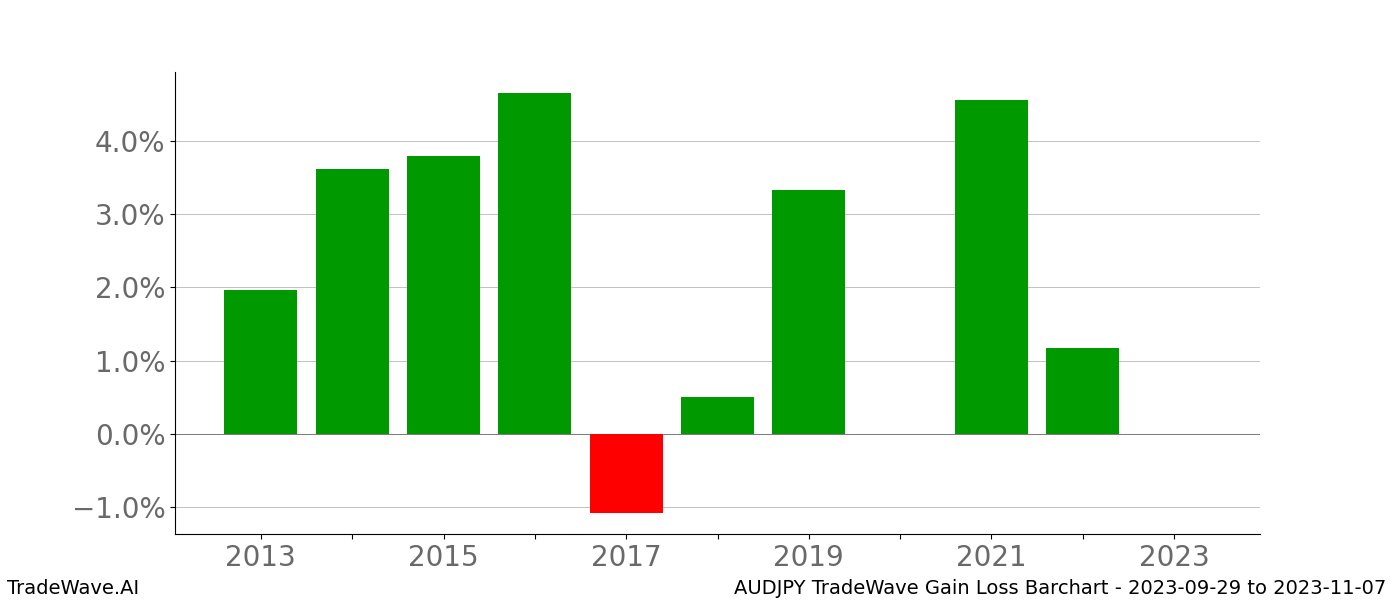 Gain/Loss barchart AUDJPY for date range: 2023-09-29 to 2023-11-07 - this chart shows the gain/loss of the TradeWave opportunity for AUDJPY buying on 2023-09-29 and selling it on 2023-11-07 - this barchart is showing 10 years of history