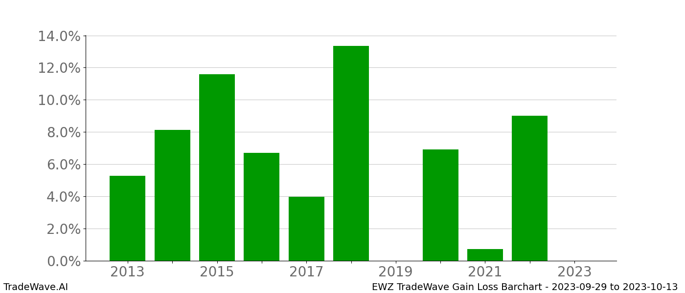 Gain/Loss barchart EWZ for date range: 2023-09-29 to 2023-10-13 - this chart shows the gain/loss of the TradeWave opportunity for EWZ buying on 2023-09-29 and selling it on 2023-10-13 - this barchart is showing 10 years of history