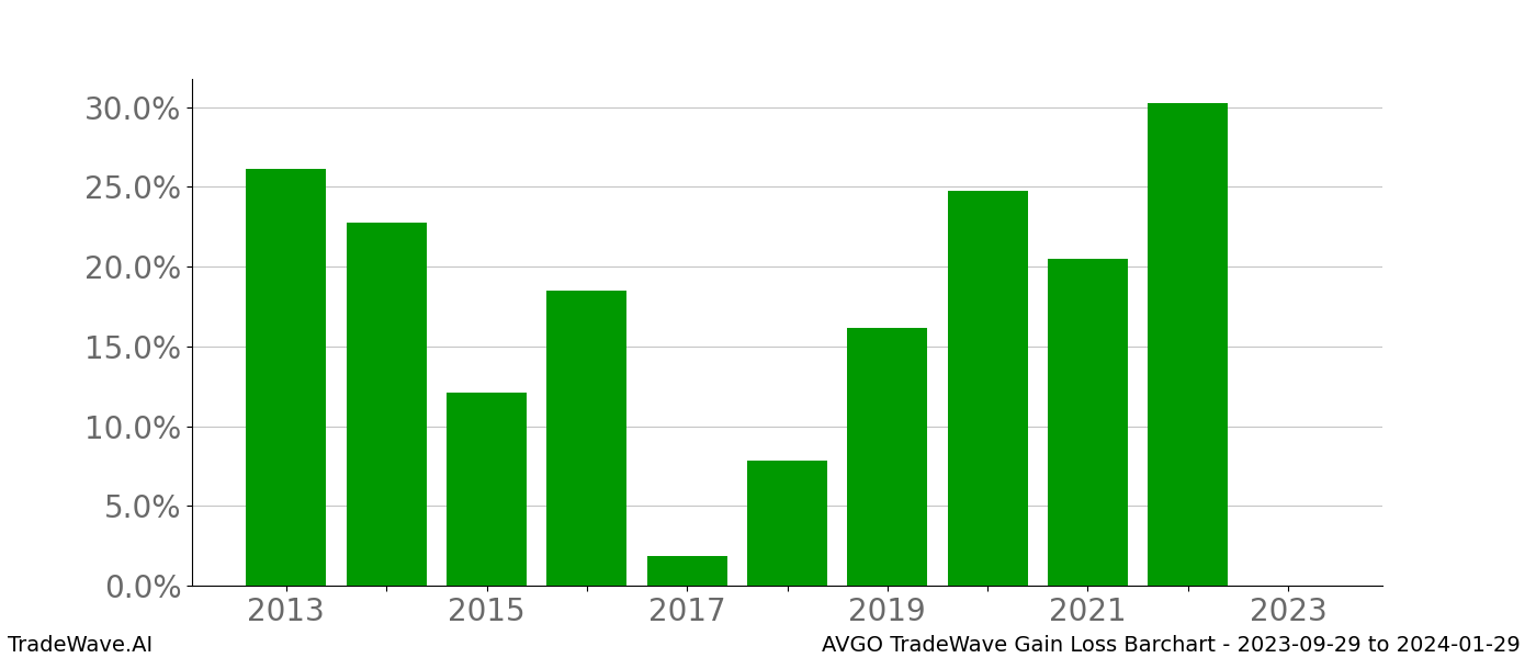 Gain/Loss barchart AVGO for date range: 2023-09-29 to 2024-01-29 - this chart shows the gain/loss of the TradeWave opportunity for AVGO buying on 2023-09-29 and selling it on 2024-01-29 - this barchart is showing 10 years of history