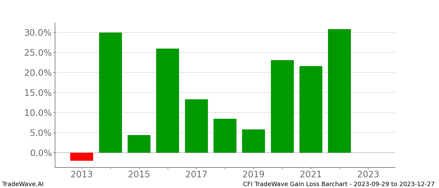 Gain/Loss barchart CFI for date range: 2023-09-29 to 2023-12-27 - this chart shows the gain/loss of the TradeWave opportunity for CFI buying on 2023-09-29 and selling it on 2023-12-27 - this barchart is showing 10 years of history