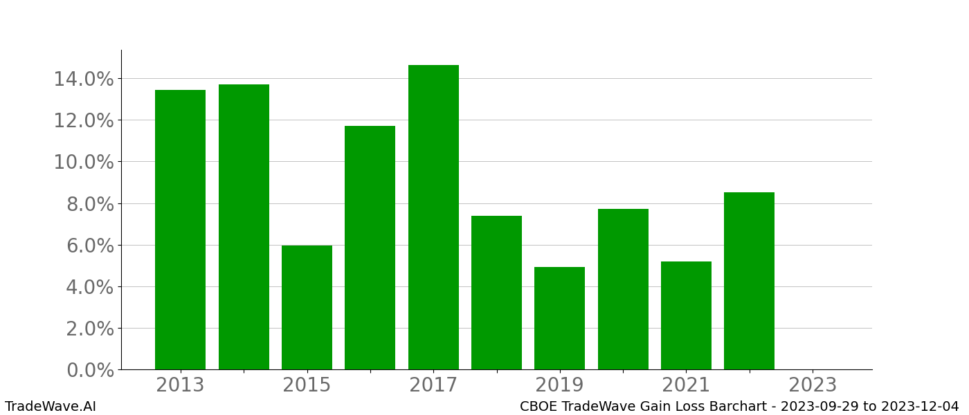 Gain/Loss barchart CBOE for date range: 2023-09-29 to 2023-12-04 - this chart shows the gain/loss of the TradeWave opportunity for CBOE buying on 2023-09-29 and selling it on 2023-12-04 - this barchart is showing 10 years of history