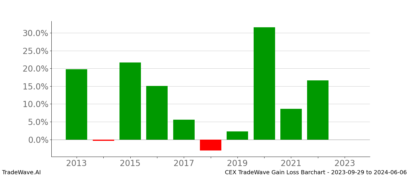 Gain/Loss barchart CEX for date range: 2023-09-29 to 2024-06-06 - this chart shows the gain/loss of the TradeWave opportunity for CEX buying on 2023-09-29 and selling it on 2024-06-06 - this barchart is showing 10 years of history