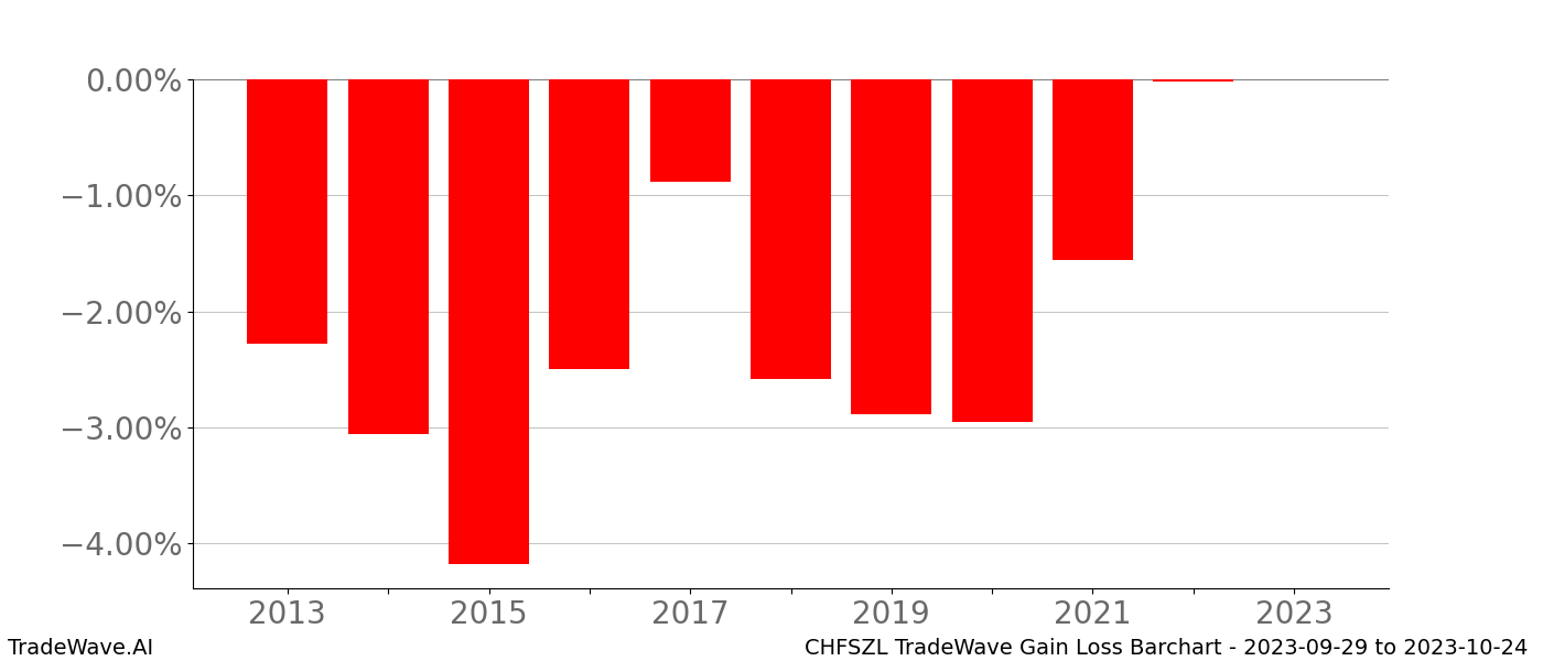 Gain/Loss barchart CHFSZL for date range: 2023-09-29 to 2023-10-24 - this chart shows the gain/loss of the TradeWave opportunity for CHFSZL buying on 2023-09-29 and selling it on 2023-10-24 - this barchart is showing 10 years of history
